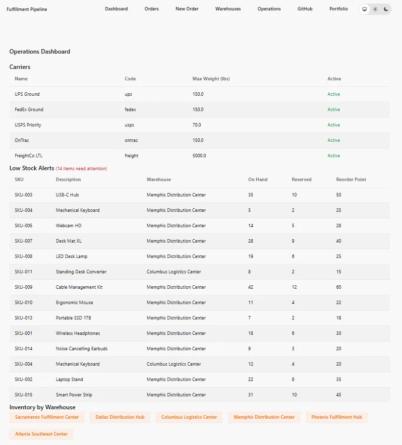 Operations dashboard showing 5 carriers, 14 low stock alerts dominated by Memphis, warehouse buttons