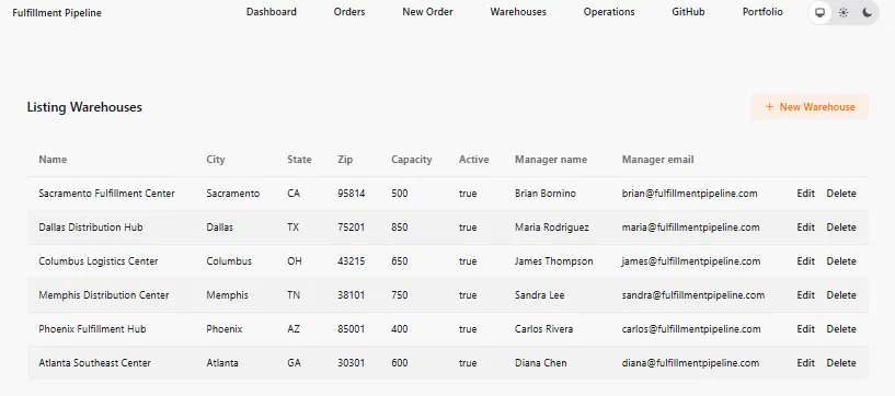 Warehouse list showing all 6 centers with city, state, capacity, manager