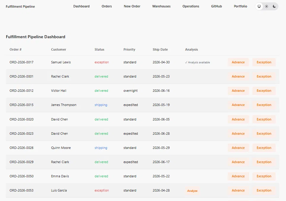 Pipeline dashboard showing mixed statuses, Analyze button, Analysis available